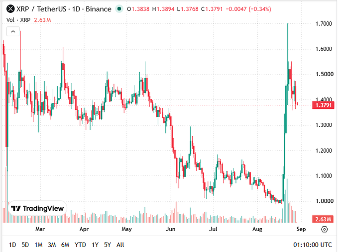 A TradingView candlestick chart of XRP/USDT on Binance showing 1-day price action, currently at 1.3791 (-0.34%), with a dramatic price spike in late August from around 1.10 to a peak near 1.70, on 2.63M volume.
