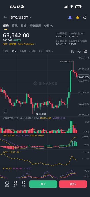 Screenshot of a Binance trading app showing BTC/USDT at $63,542.00 with a candlestick chart, volume indicators, and Chinese interface buttons for buying (買入) and selling (賣出).
