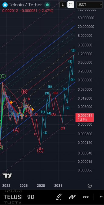 A TradingView chart of Telcoin/Tether (TEL/USDT) on a 9D timeframe shows a long-term Elliott Wave analysis with labeled wave counts (1-5, A-C) projecting potential price targets from around 0.000006 to 50.000000, with the current price at 0.002012, down 2.47% (-0.000051).