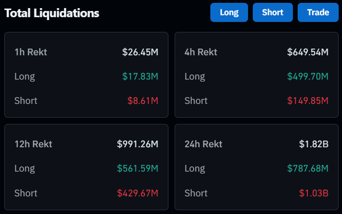 A "Total Liquidations" dashboard displays crypto liquidation data across four timeframes, showing $17.83M in long liquidations and $8.61M in shorts over 1 hour, with larger 4h figures of $499.70M longs and $149.85M shorts—aligning with the post highlighting $500 million in crypto longs liquidated in the past 4 hours.