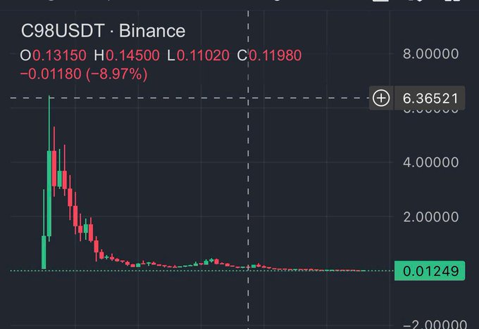 Trading chart for C98USDT on Binance showing a steep decline, with the price at 0.11980, down 8.97%, and a previous peak around 6.36.