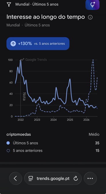 A Google Trends mobile screenshot in Portuguese showing 'Mundial' search interest over the last 5 years, with a +130% increase compared to the previous 5 years.