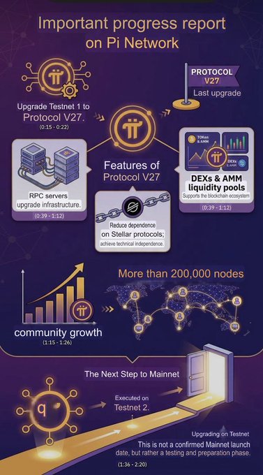 An infographic titled 'Important progress report on Pi Network' detailing Protocol V27 features including RPC servers upgrade, DEX & AMM liquidity pools, reduced dependence on Stellar protocols, and community growth of over 200,000 nodes, leading to Mainnet testnet 2.