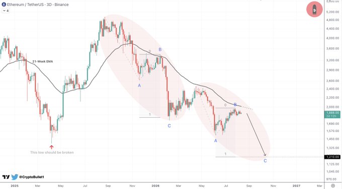 A 3D candlestick chart of Ethereum/Tether (ETHUSDT) on Binance displays the price action with a 21-Week EMA resistance line, highlighting key points A, B, and C within bearish trends, alongside annotations such as "This low should be broken" near the April 2025 low (magnet level), and "We're still in a Bear Market," reflecting the post's expectation of continued downside.
