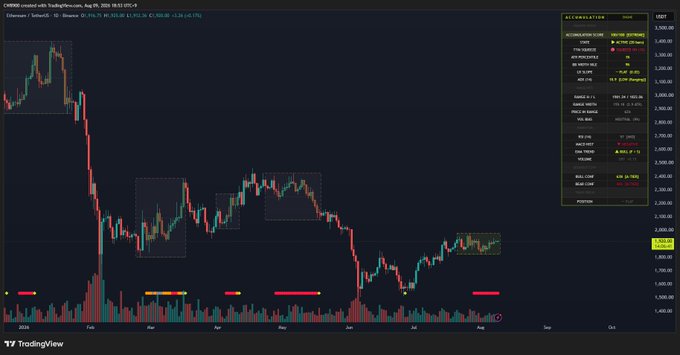 A graph showing financial data for ETH that is *>3,400,000 is shown along with ETN. An accompanying message says that the information supports a statement about the accumulation of ETH.