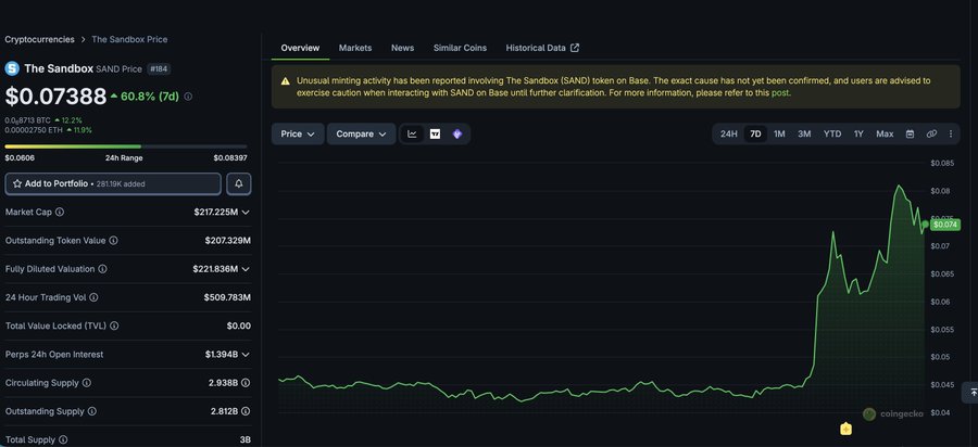 CoinGecko price page for The Sandbox (SAND) showing price at $0.07388 (+60.8% / 7d), market cap of $217.225M, with a warning about unusual minting activity on Base.