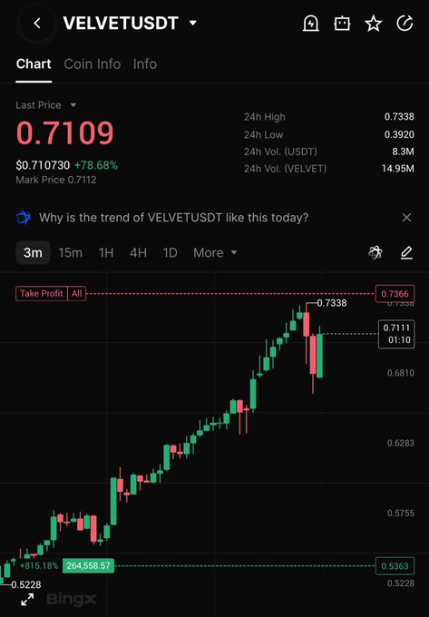 The image shows a trading chart for VELVETUSDT on Bingx, highlighting a strong upward trend with the last price at 0.7109, marking a +78.68% surge from its low of 0.3920, near a take-profit level of 0.7366—aligning with the post's call to "take this level by force."