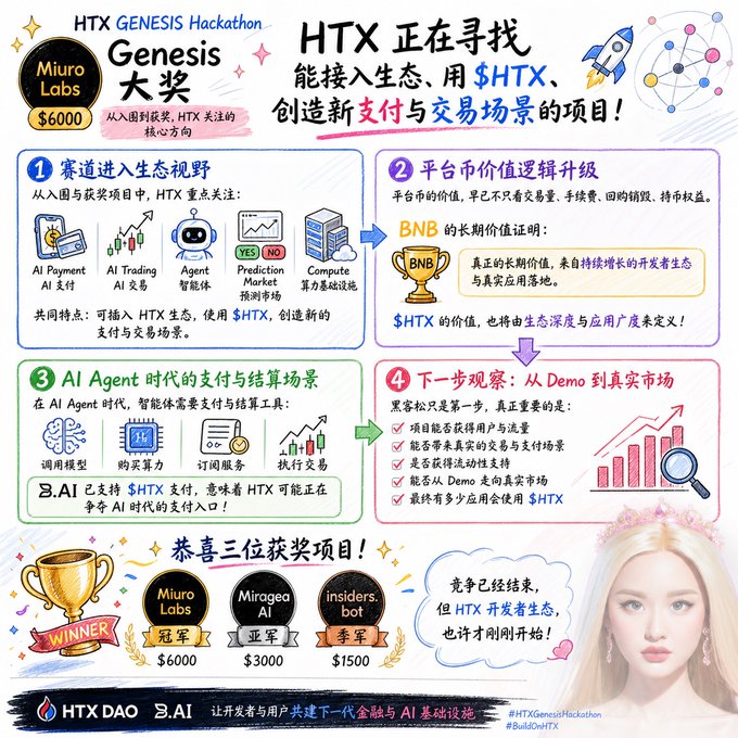 An infographic in Chinese for the HTX GENESIS Hackathon announcing the winners (Miuro Labs as champion for $6000, Miragoea AI as runner-up for $3000, and insiders.bot for $1500) and explaining the AI Agent and $HTX ecosystem.