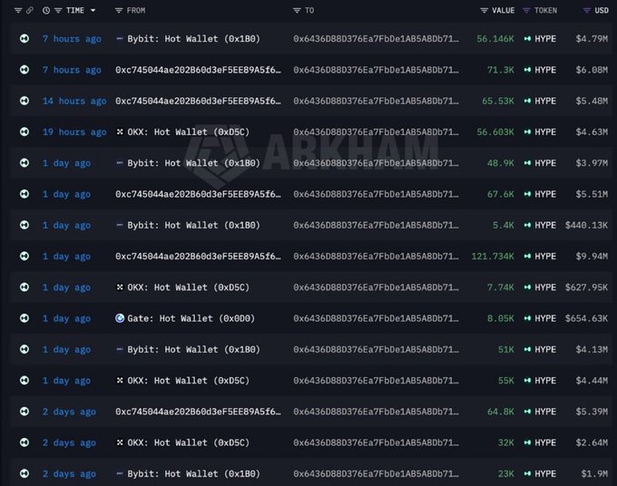 The Arkham Intelligence dashboard displays a list of recent HYPE token transactions from various hot wallets including Bybit, OKX, and Gate, with values ranging from thousands to millions of dollars.