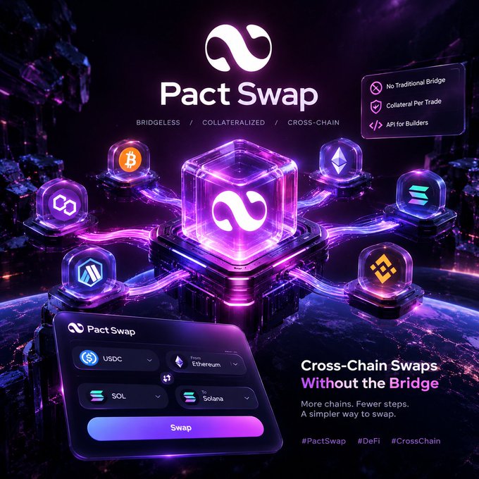 A promotional graphic for "Pact Swap" advertising "Cross-Chain Swaps Without the Bridge," featuring a central infinity symbol and connected icons for Bitcoin, Ethereum, Solana, Polygon, Arbitrum, BNB, and others.