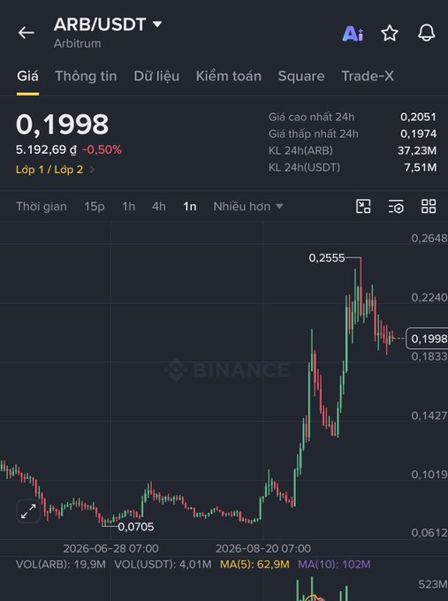 A Binance trading chart displaying the ARB/USDT (Arbitrum) pair at 0.1998 USDT, showing a candlestick chart with 24h high of 0.2051 and low of 0.1974.