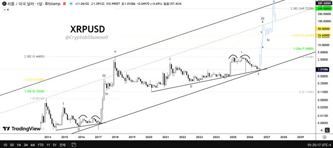 The image is a long-term XRPUSD chart on TradingView, with the price currently at 1.01086 (4/1, 2:09:32 UTC), showing XRP trading within an ascending channel pattern with Fibonacci retracement levels marked across multiple years from 2014 to 2029. The "Simple Chart. Channel & Fibonacci Ratio" caption aptly describes this straightforward technical analysis, highlighting how the channel structure projects potential Fibonacci ratio-based price targets for XRP.