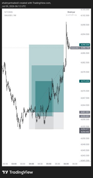 A TradingView candlestick chart of XAUUSD (gold) on a 1-minute timeframe from July 9, 2026, displaying a bullish price rally from around $4,054 to $4,090. The chart features Fibonacci retracement levels (highlighted with shaded zones in teal and gray) marking the trader's clean setup that delivered a +5.77RR gain.