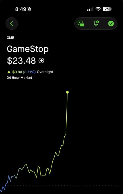 A Robinhood stock chart showing GameStop (GME) trading at $23.48, up $0.84 (3.71%) overnight, with a sharp upward price spike visible on the 24-hour chart.