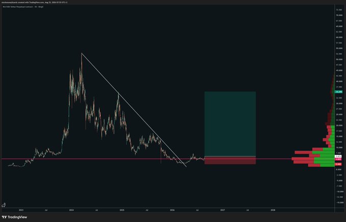 A TradingView stock chart showing the cryptocurrency market with a descending triangle pattern from 2022 to 2025.