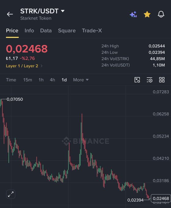 A Binance price chart for STRK/USDT shows the token at $0.02468, down 2.76% (-1.17), with the 1-day candle chart depicting a sharp downtrend from a high near $0.07050 to fresh lows around $0.02394—visually confirming the poster's frustration over $STRK hitting new lows daily.