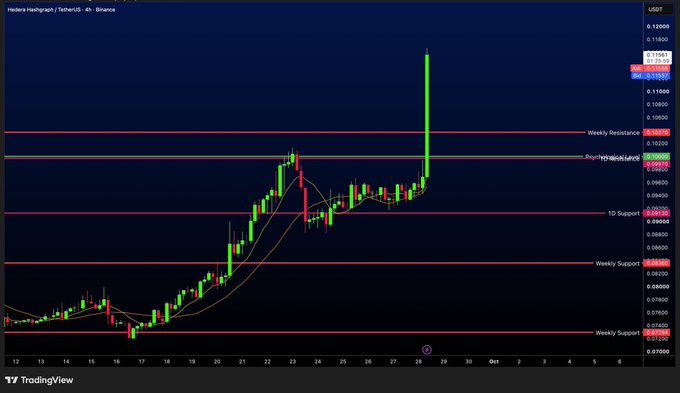 A TradingView candlestick chart for Hedera Hashgraph/TetherUS showing a massive recent green price spike on a 4h timeframe, with horizontal red lines indicating various support and resistance levels.