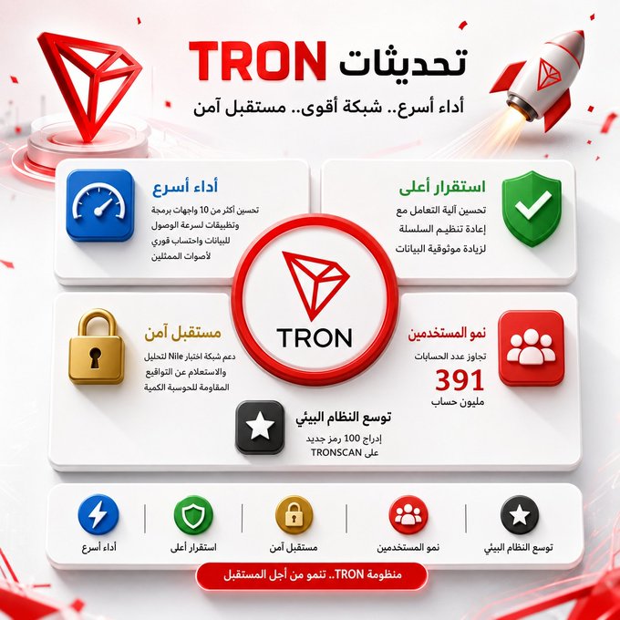 An Arabic-language infographic highlights TRON's recent updates, featuring a speedometer icon for "Faster Performance" (10x boost, faster dApps), a shield for "Higher Stability" (improved interaction, reduced error rates), a lock for "Future Secure" (quantum-resistant cryptography), and a users icon showing "391 million" accounts, plus a star noting "TRONSCAN's expansion supporting 100 new accounts."