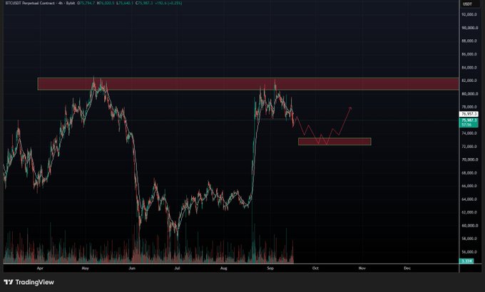 A TradingView 4-hour Bitcoin (BTCUSDT) chart shows a recent price around $78,945 with a red resistance zone marked near $80,000–$83,000 and a projected bullish breakout indicated by drawn arrows.