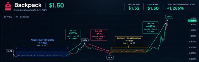 A candlestick chart for the BP / USD 12h Backpack pair shows the token's price journey from a $0.12 accumulation zone (Aug 2–Jul 7) through a 367% Leg A rally to $0.56, a -54% second leg drop to $0.26, a 46-day sideways consolidation, and a final 482% surge to an all-time high of $1.52 (+1,266% total), visually reinforcing the post's claim of a 12x recovery from its post-airdump low.