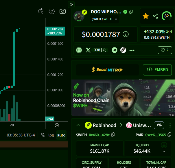 A cryptocurrency chart interface displays DOG WIF HOOD ($WIFH) trading at $0.0001787 with a +132.00% 24-hour gain, alongside market metrics showing a $161.87K market cap and $46.44K liquidity on the Robinhood/Uniswap pair. The image visually supports the post's narrative about the $WIFI ecosystem's rapid development on Robinhood Chain, showcasing the token's explosive price action and trading activity.