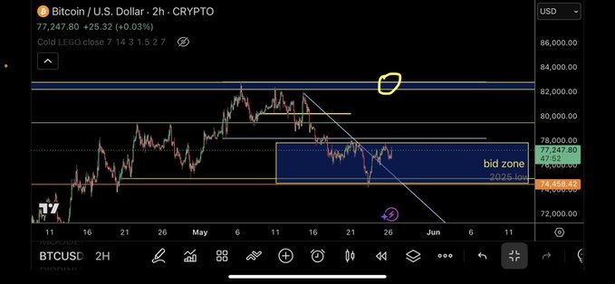 The image shows a screenshot of a Bitcoin trading app, which displays a chart with Bitcoin prices for the past week. The chart has a blue line representing the price of Bitcoin over time. There are two yellow arrows pointing towards the top left corner of the screen, indicating that there is an option to bid on the cryptocurrency. The text "BTC" and "US Dollar ZERO HOUR CRYPT" can be seen in the image as well.