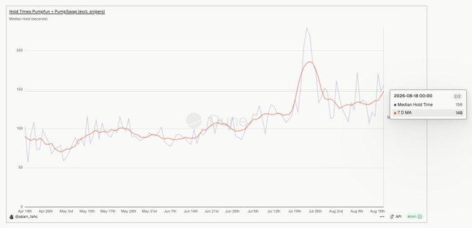 A chart titled "Hold Times PumpFun + PumpSwap (excl. snipers)" tracks the median memecoin holding duration, showing the 7-day moving average rising from ~80 days in late April to a peak of ~225 around July 28, ending at 148 days by August 18, 2025—visually supporting the claim that memecoin average holding time has roughly doubled since May.