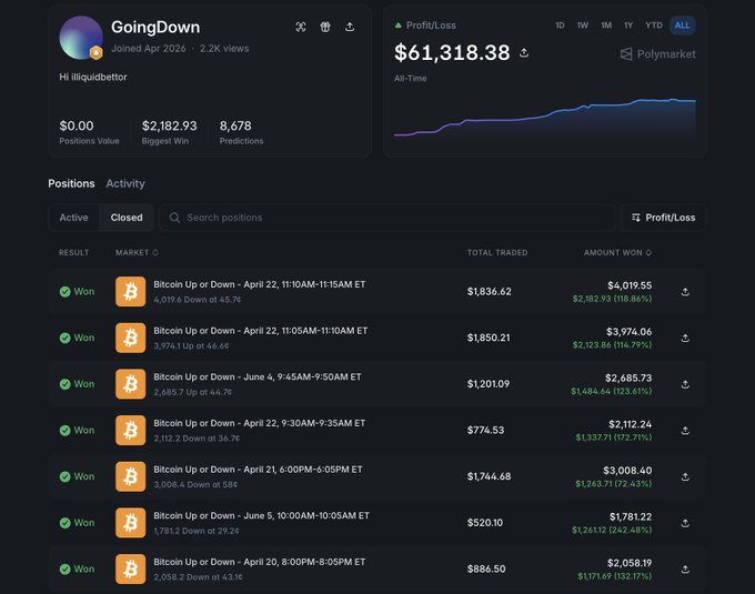 The image shows a screenshot of a trading robot's dashboard displaying its latest positions, including a table with numbers such as $61k, $37r, and $77r. The text below indicates that the bot has been actively participating in this cryptocurrency market for at least two weeks, and it has made over 8,678 predictions. The bot has seen the most significant gain of $2,182 profile: polymarket.com/profile/%40goi , suggesting its focus on Bitcoin as one of the cryptocurrencies it tracks and invests in.