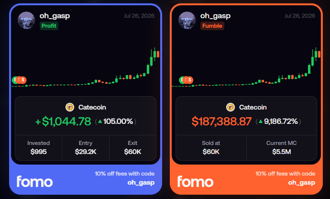 The image shows two Fomo trading cards for user "oh_gasp" both featuring the Catcoin token: one labeled "Profit" showing a +$1,044.78 gain (105%) with an entry at $29.2K and exit at $60K, and another labeled "Fumble" showing $187,388.87 in missed gains (9,186.72%) after selling at $60K while the market cap reached $5.5M. Together they illustrate the post's message—"Trade the wallets not the narrative"—by demonstrating how one early trader turned a $995 investment into a small profit, while another holder sold too early and missed a massive 9,186% upside, highlighting the importance of following smart wallet activity rather than market chatter.