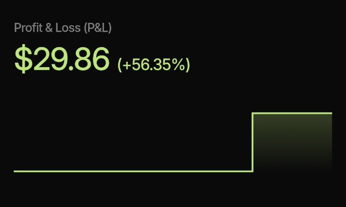 A trading dashboard displays a Profit & Loss of $29.86 (+56.35%) in green text on a black background, with a line graph showing a sharp upward spike, reflecting the "Made some $$" gains mentioned in the post about a successful weekend using @trepa_io.
