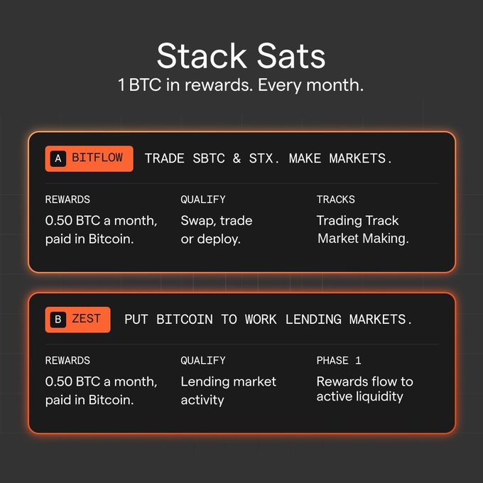 A 'Stack Sats' infographic advertises 1 BTC in monthly rewards split between two programs: BITFLOW (Trade SBTC & STX, Make Markets) and ZEST (Put Bitcoin to Work Lending Markets), each offering 0.50 BTC monthly.