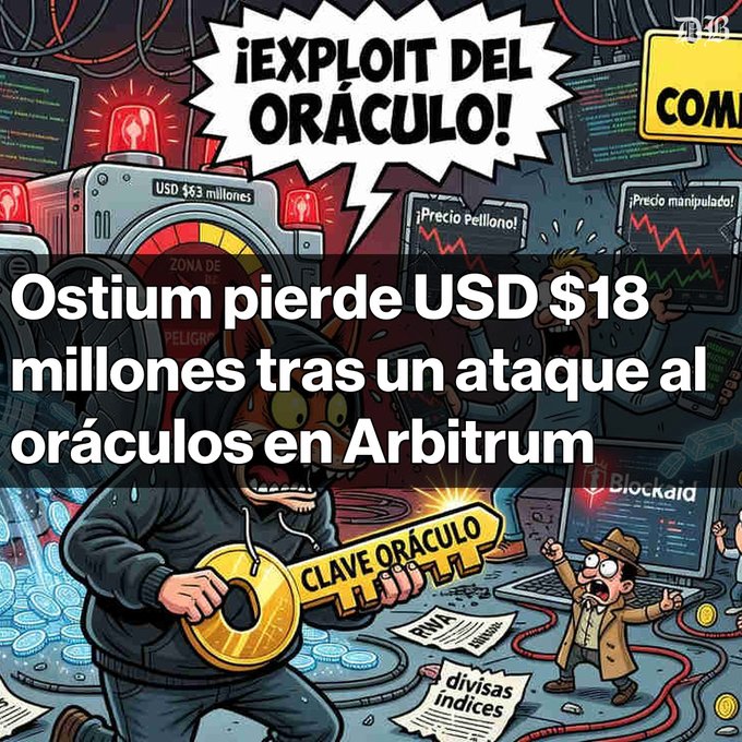 A Spanish-language meme about an oracle exploit with text 'Ostium pierde USD $18 millones tras un ataque al oráculos en Arbitrum' (Ostium loses $18 million after an oracle attack on Arbitrum).