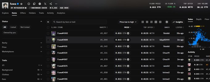 A user named "fuwva" browses their NFT portfolio on a marketplace, showing 5,055 owned items including Fuwa#4062, Fuwa#3588, and Fuwa#4067, each listed at 0.015 ETH with a top offer of 0.0135 ETH, while a sales chart reflects recent low-volume activity around 0.02 ETH. The post caption about minting 275 NFTs at a very low price (0.0002 ETH) humorously contrasts with the modest 0.015 ETH listing prices shown in the portfolio view.