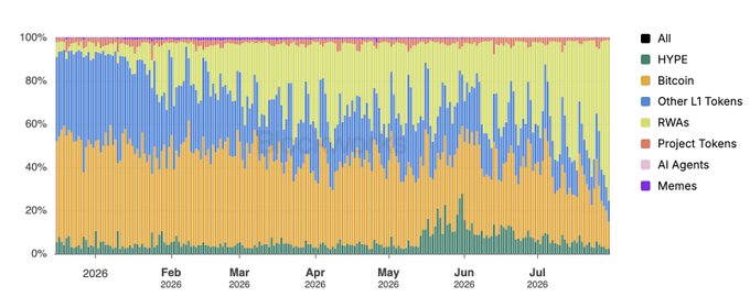 Stacked bar chart showing the composition of crypto asset categories (HYPE, Bitcoin, Other L1 Tokens, RWAs, Project Tokens, AI Agents, Memes) from January to July 2026, with RWAs (light green) dominating roughly 40-50% of the share.
