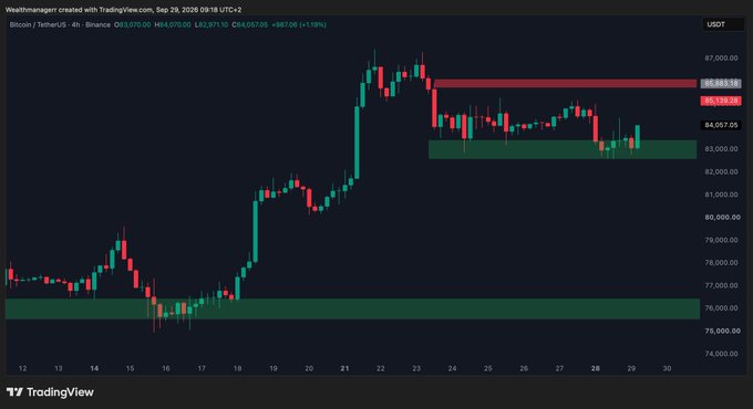 A TradingView candlestick chart for Bitcoin/USDT shows price action over a 4-hour timeframe, with current price at 83,070.00 USDT and resistance/support zones marked in red and green.