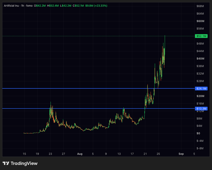 A TradingView chart titled 'Artificial Inu · 1h · fomo' showing a dramatic price surge on a candlestick chart, with key levels marked at $13.3M, $24.1M, and $52.1M, displaying a 23.33% gain.
