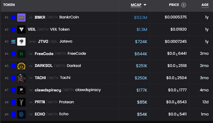 The image shows a table or spreadsheet containing various cryptocurrencies, with rows and columns representing different properties such as name, symbol, and price. The text "my @base watchlist has been staying the same for now" indicates that the information on this list has not changed since it was first collected, and the focus of the post is to expand this watchlist, starting from tomorrow. Additionally, there's a small section about the potential longevity of the current tokens on the viewer's watchlist, emphasizing the importance of considering the value and growth potential of these cryptocurrencies over time before making investment decisions.
