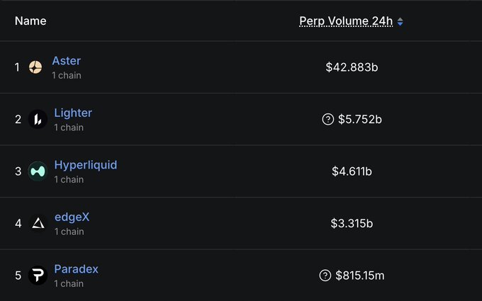 The image shows a leaderboard ranking perpetual DEXes by 24-hour trading volume, with Aster dramatically leading at $42.883b—roughly 7x more than Lighter ($5.752b) in second place—followed by Hyperliquid ($4.611b), edgeX ($3.315b), and Paradex ($815.15m). The post's caption ("Some of you have never witnessed real wash trading") implies Aster's outsized volume figure is suspicious and likely inflated by wash trading, contrasting sharply with the more plausible volumes of established platforms like Hyperliquid.