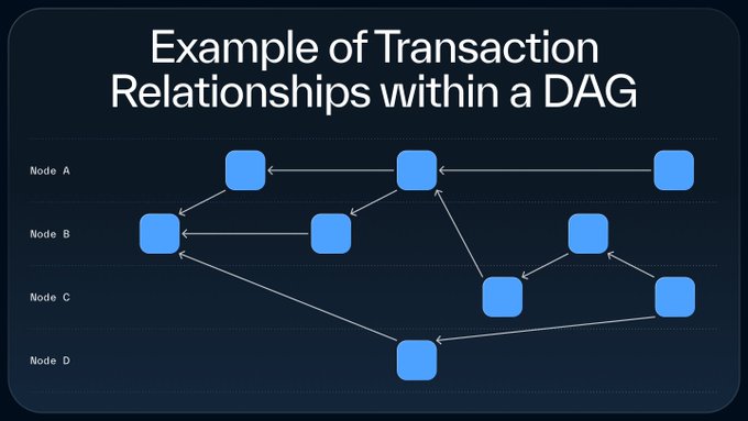 A dark-themed diagram titled 'Example of Transaction Relationships within a DAG' illustrating four nodes (A, B, C, D) with blue boxes connected by arrows showing how transactions reference each other across different nodes.