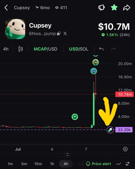 A Dexscreener chart for the Cupsey memecoin (6Nwa...pump) showing a market cap of $10.7M and a dramatic spike upward highlighted by a yellow downward arrow.
