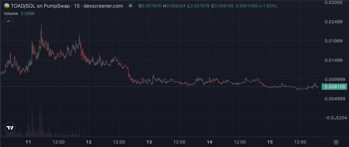 A candlestick chart from dexscreener.com displays the TOAD/SOL trading pair on PumpSwap over a roughly 5-day period (11th-15th), showing prices declining from around 0.01999 to consolidating near 0.008105 with a current value of $0.007976 and +1.62% gain. The chart visually supports the post's message, illustrating the token's "accumulation mode" with sideways price action at lower levels following a significant downtrend, consistent with the strategy of bidding and stacking at these depressed prices.