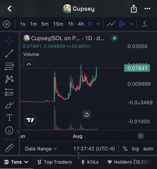 A TradingView chart showing the Cupsey/SOL pair on a 1D timeframe, currently priced at 0.01841 with a +33.89% gain. The post celebrates the caller's prediction of a "generational bottom" on $Cupsey, with the chart's recent upward price action supporting the "upsey" rally claim.