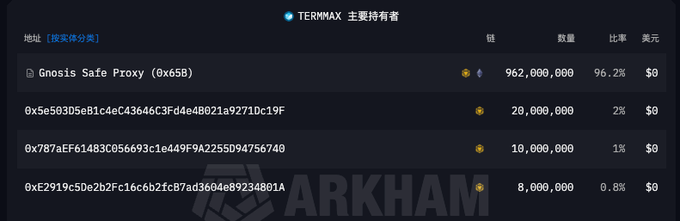 A dark-themed dashboard titled 'TERMMAX 主要持有者' showing the top holders, with 'Gnosis Safe Proxy (0x65B)' at the top holding 962,000,000 tokens (96.2%).