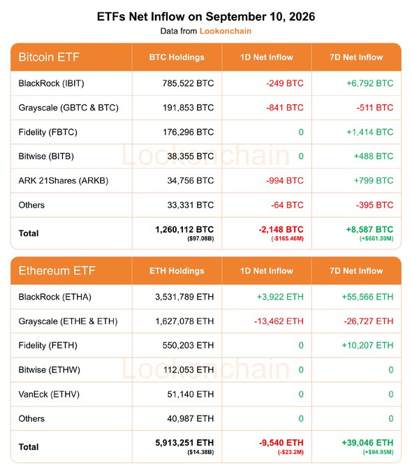 The image displays "ETFs Net Inflow on September 10, 2026" from Lookonchain, breaking down Bitcoin and Ethereum ETF flows: Bitcoin ETFs show a 1D Net Inflow of -2,148 BTC (-$165.46M) and 7D Net Inflow of +8,587 BTC (+$661.59M), with BlackRock's IBIT holding 785,522 BTC as the largest, while Ethereum ETFs recorded a 1D Net Inflow of -9,540 ETH (-$23.2M) and 7D Net Inflow of +39,046 ETH (+$94.95M), led by BlackRock's ETHA at 3,531,789 ETH—aligning with the accompanying Sept 10 update post.