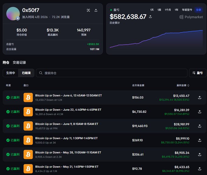 A Polymarket trading dashboard for user '0x50ff7' showing $582,638.67 in historical profit, with multiple winning Bitcoin Up or Down prediction trades listed.