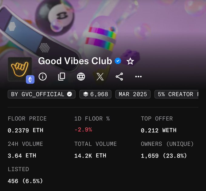A screenshot of an NFT collection page titled 'Good Vibes Club' verified on OpenSea, showing statistics: Floor Price 0.2379 ETH (1D -2.9%), Top Offer 0.212 WETH, 24H Volume 3.64 ETH, Total Volume 14.2K ETH, 1,659 unique owners, and 456 listed.