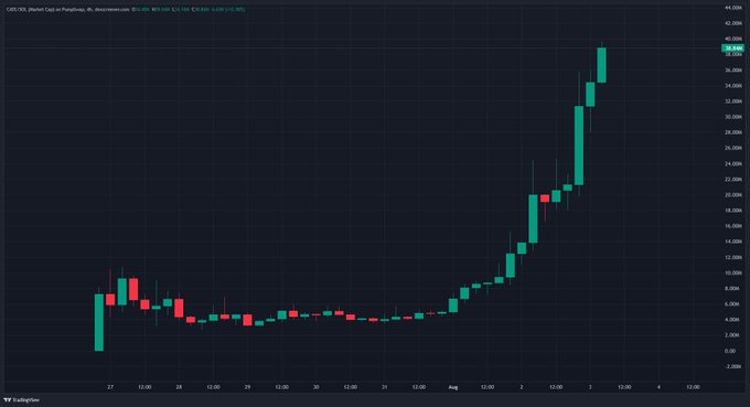 A TradingView candlestick chart showing significant upward price movement for 'CRO1D' (Mycelium Crypto on Perpethrex), with prices rising sharply in early August.