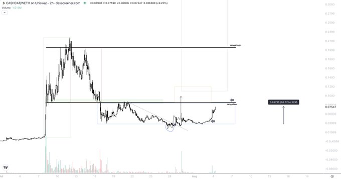 A 2-hour candlestick chart of CASHCAT/USDT on Uniswap showing a price around $0.07547, with annotated "range high" and "range low" horizontal lines marking key resistance and support levels, consistent with a successful bottom entry that has since rallied nearly 2x before a partial profit-taking exit.