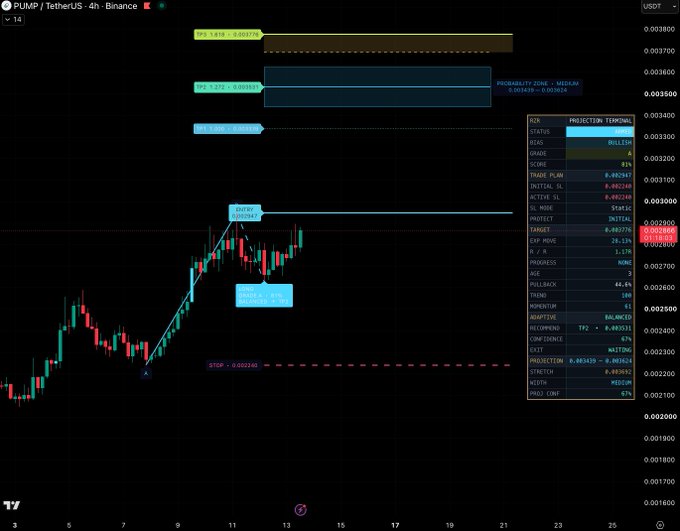 A TradingView chart displays PUMP/TetherUS on Binance in a 4-hour timeframe, featuring a "Razor Projection Terminal" indicator on the right side showing an ARMED bullish state with an 87% score, alongside marked entry, stop loss, and target levels (TP1 at 1.000 and TP2 at 1.272) across the chart's price action.