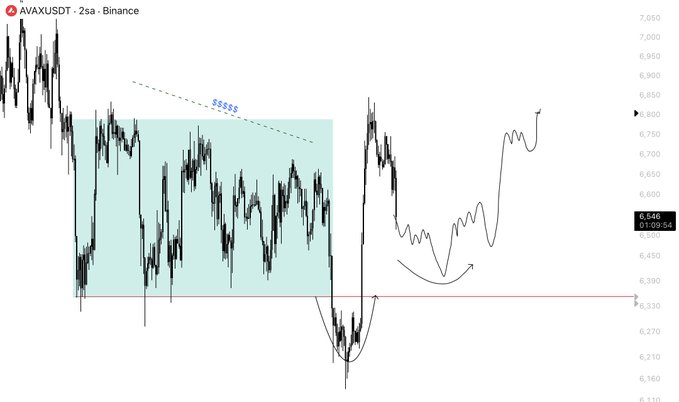 This is a crypto trading chart for AVAXUSDT on Binance, showing price action with a projected bullish pattern. The post mentioning "$AVAX @LSTraderCrypto" suggests this chart analysis is relevant to AVAX trading strategies.